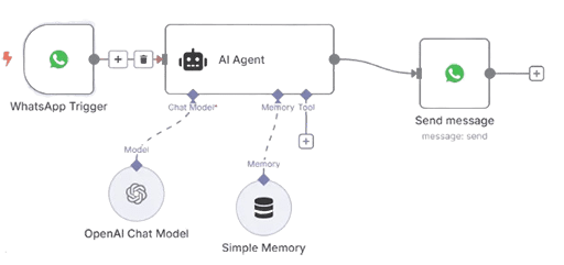 Whaspp_Workflow-Automation-Using-n8n